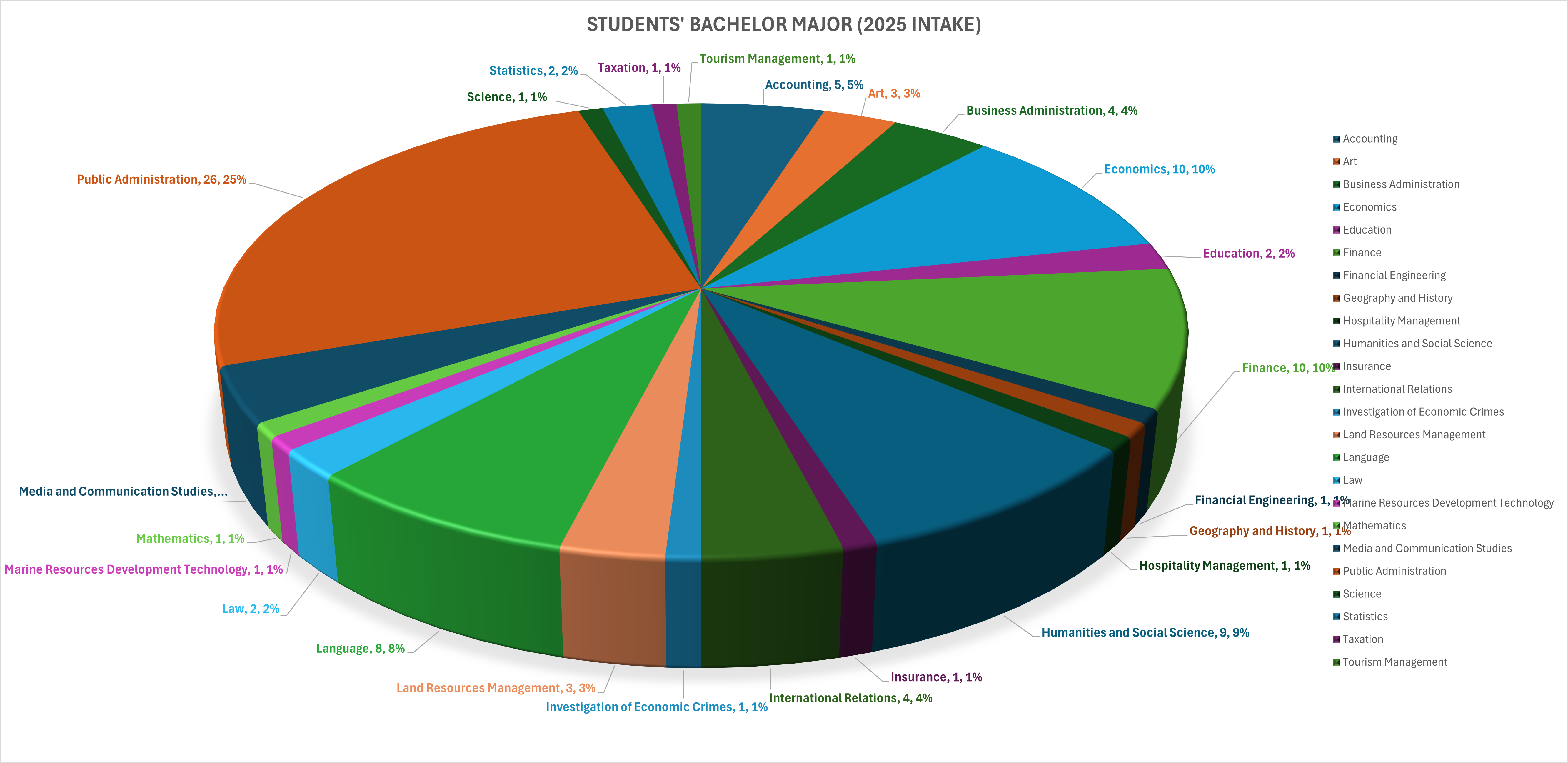 Students' Bachelor Major (2025 Intake)