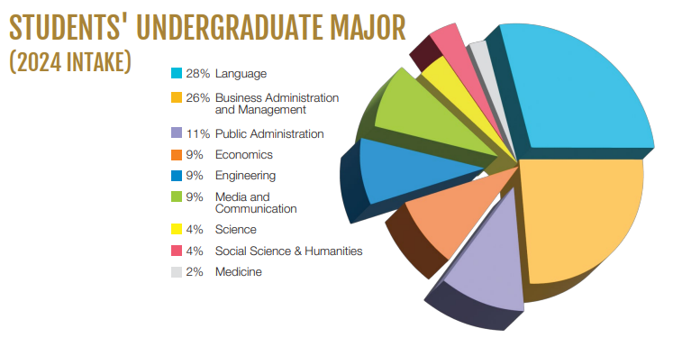 Student Majors 2024-25.png
