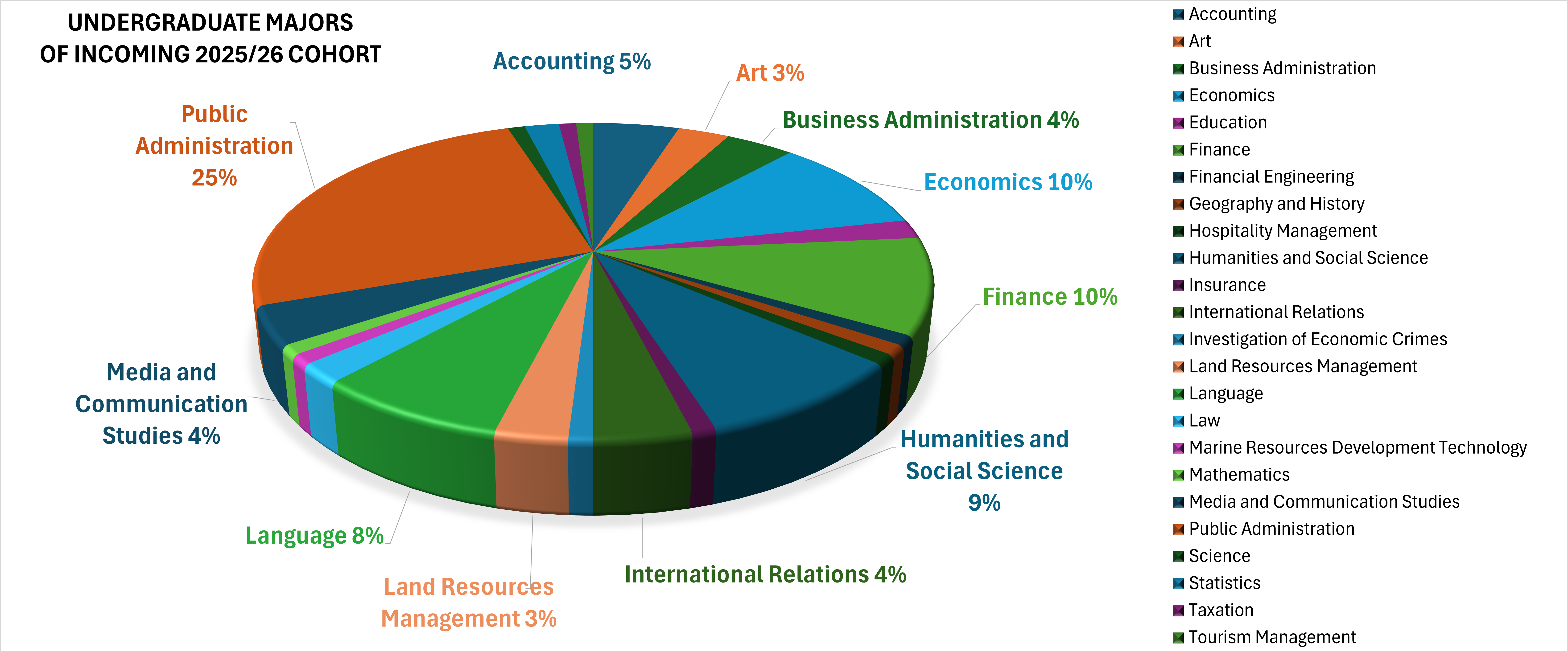 students_bachelor_major_2025