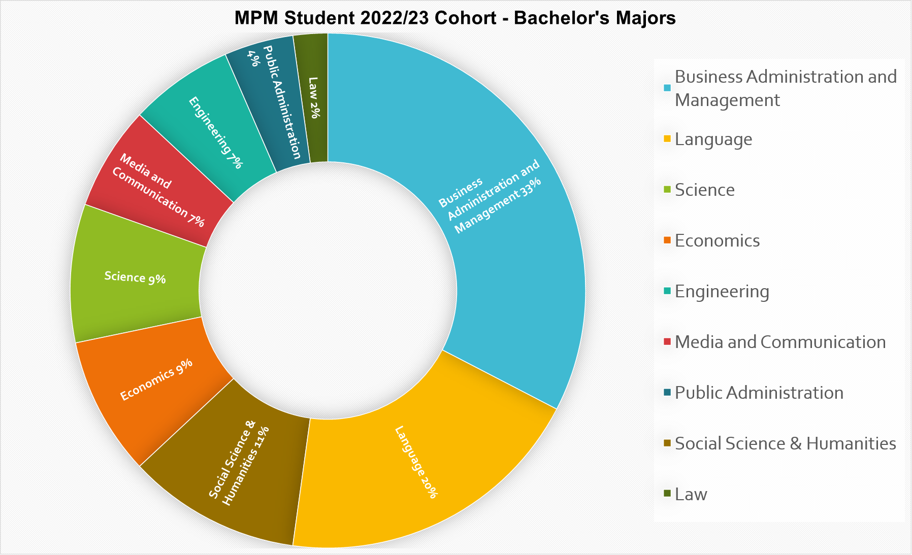 Student Majors 2022-23.png